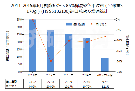 2011-2015年6月聚酯短纖＜85%棉混染色平紋布（平米重≤170g）(HS55132100)進口總額及增速統(tǒng)計